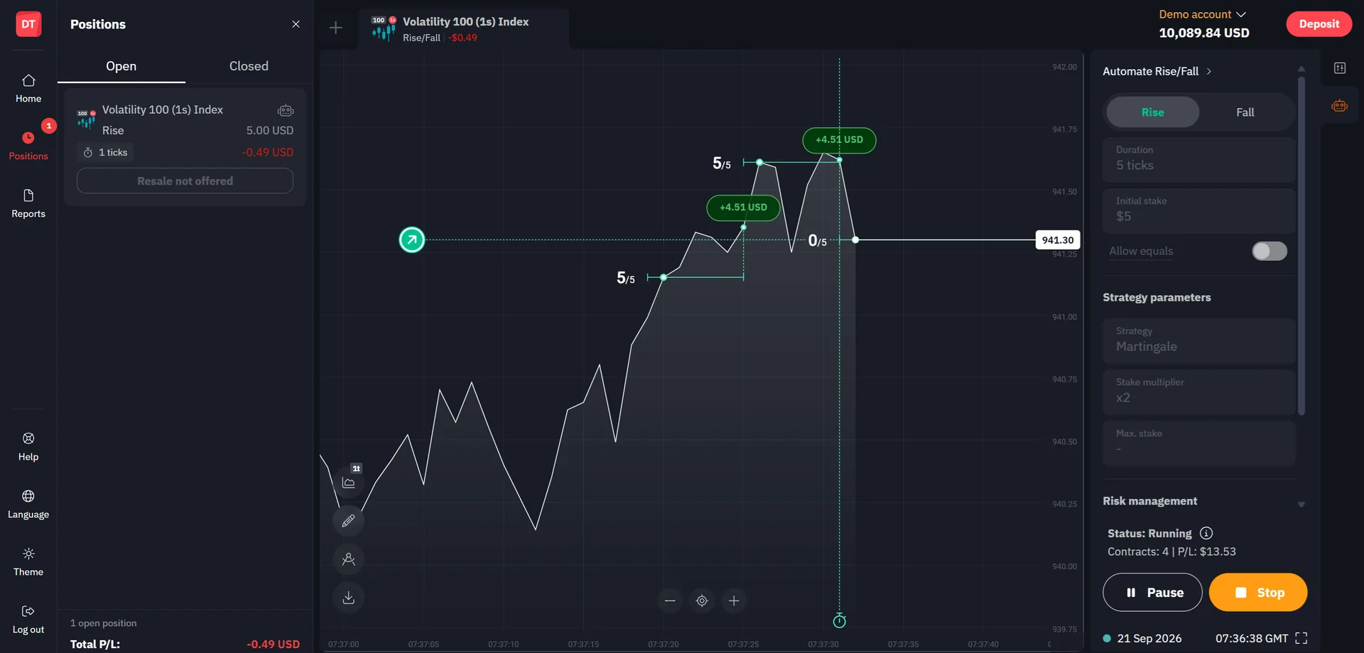 Deriv Automate Rise/Fall panel showing duration, initial stake, a Martingale strategy with a x2 stake multiplier and an empty maximum stake field, running with four contracts