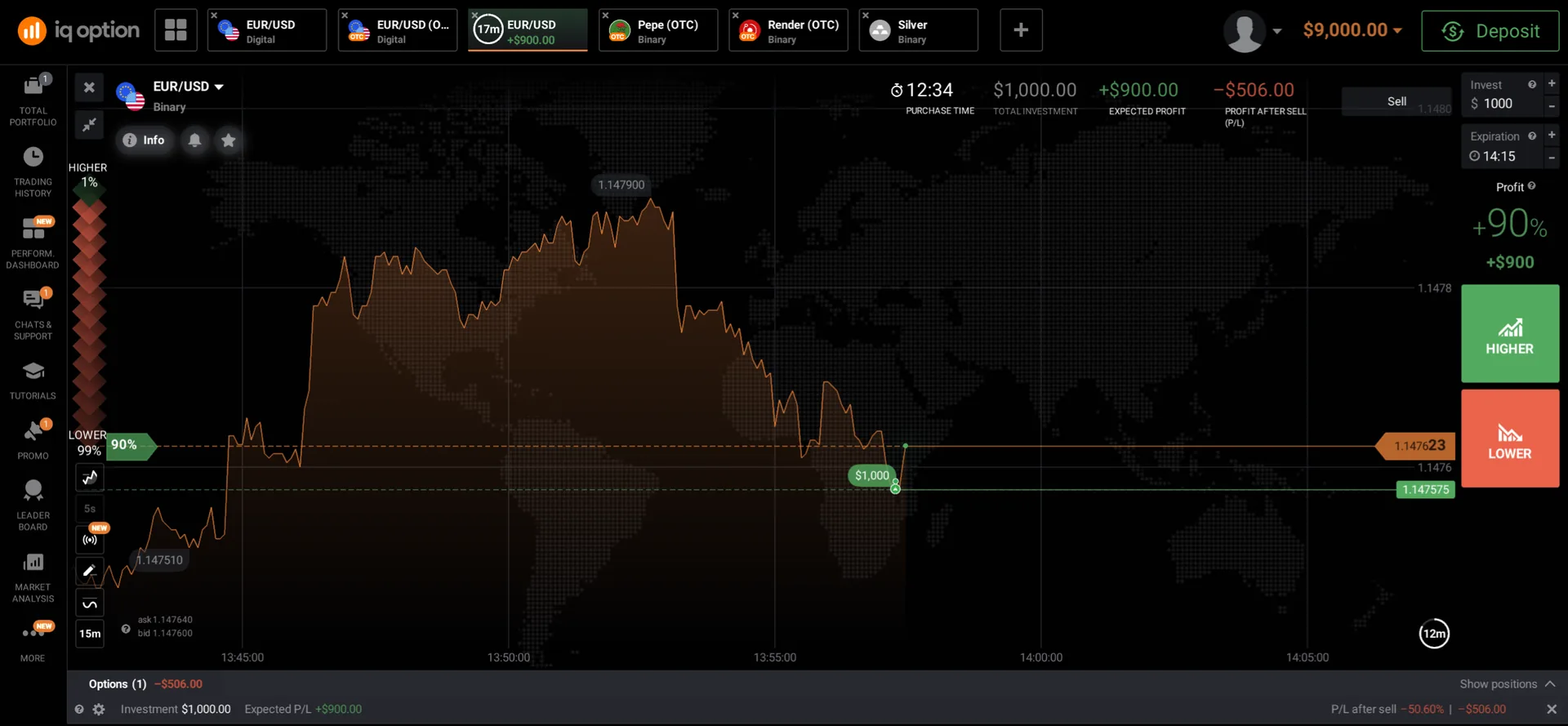IQ Option terminal with an open EUR/USD binary trade showing the investment, expiration, 90 percent profit, Higher and Lower buttons and a sell price
